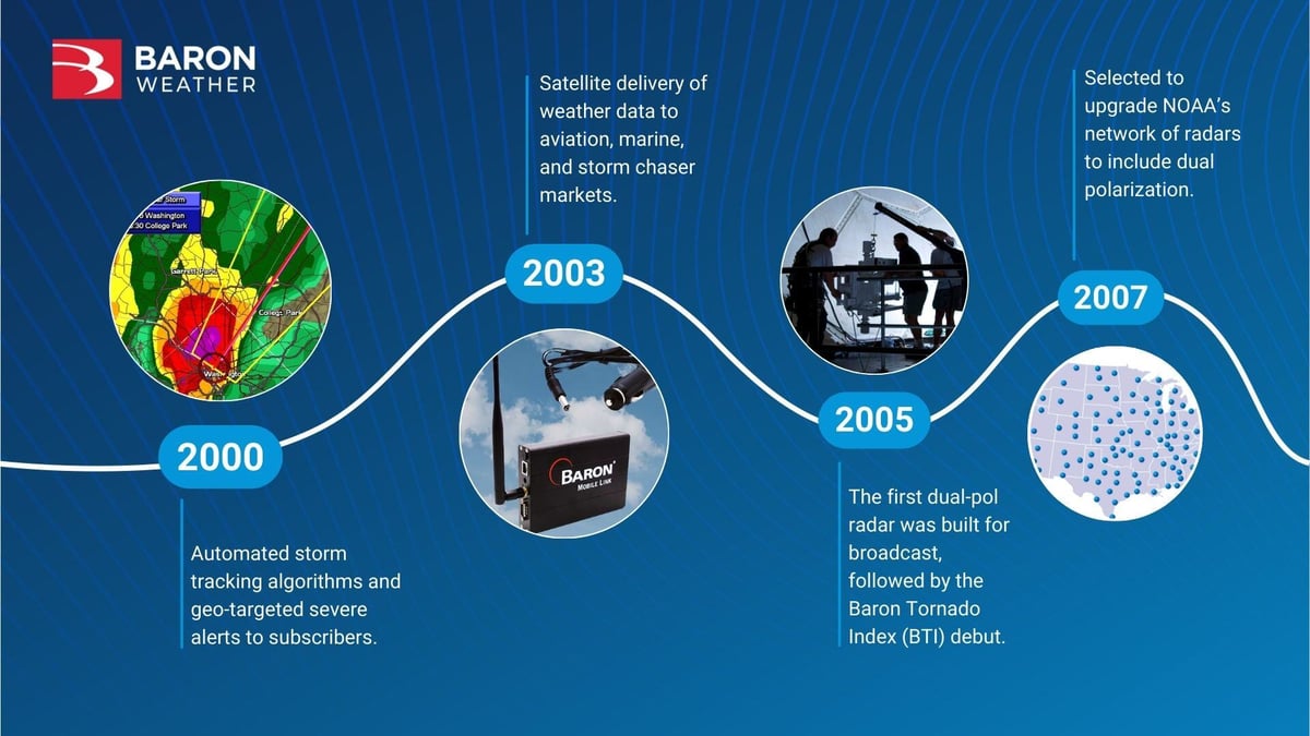 Chronologie de l'innovation dans les années 2000