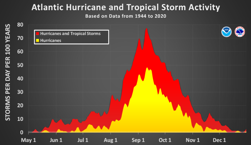 peak hurricane season 1