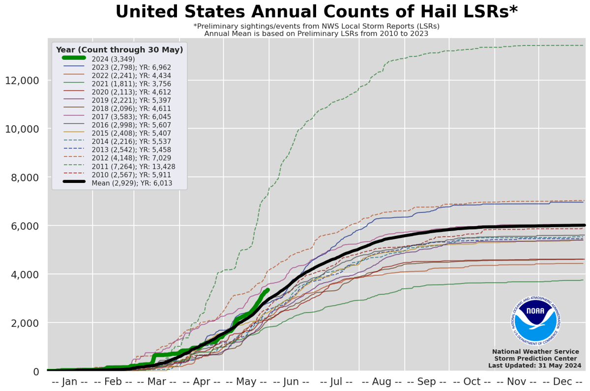 Nombre annuel de grêlons aux États-Unis (au 30 mai 2024)