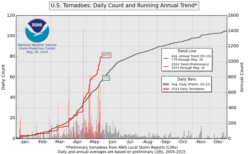 2024 Nombre de tornades quotidiennes et tendance générale