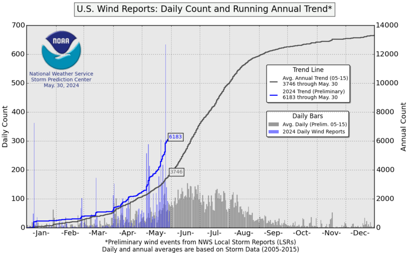 2024 Nombre de jours de vent et tendance