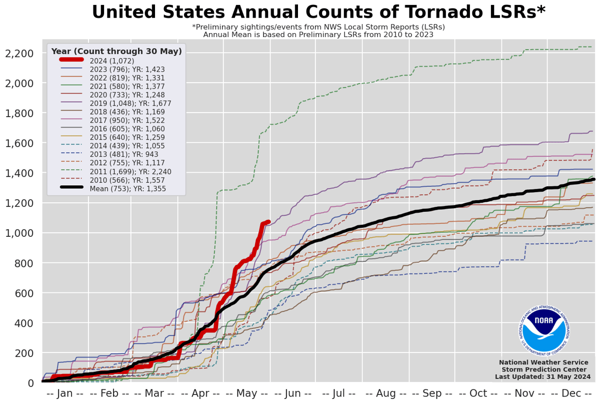 Nombre annuel de tornades aux États-Unis (au 30 mai 2024)