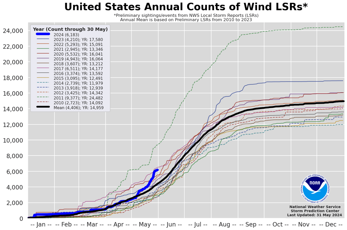 Dommages causés par le vent aux États-Unis (au 30 mai 2024)