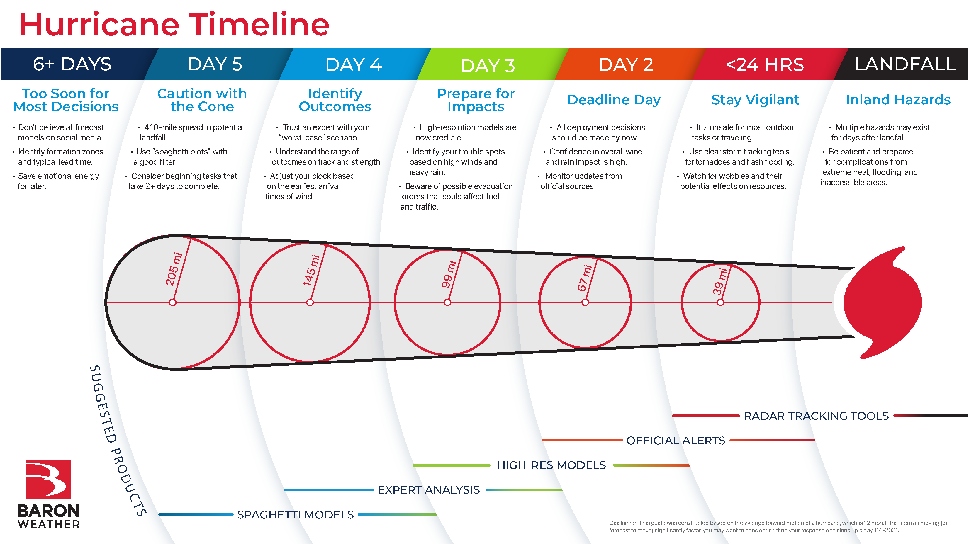 Calendrier des ouragansInfographie_04-2023