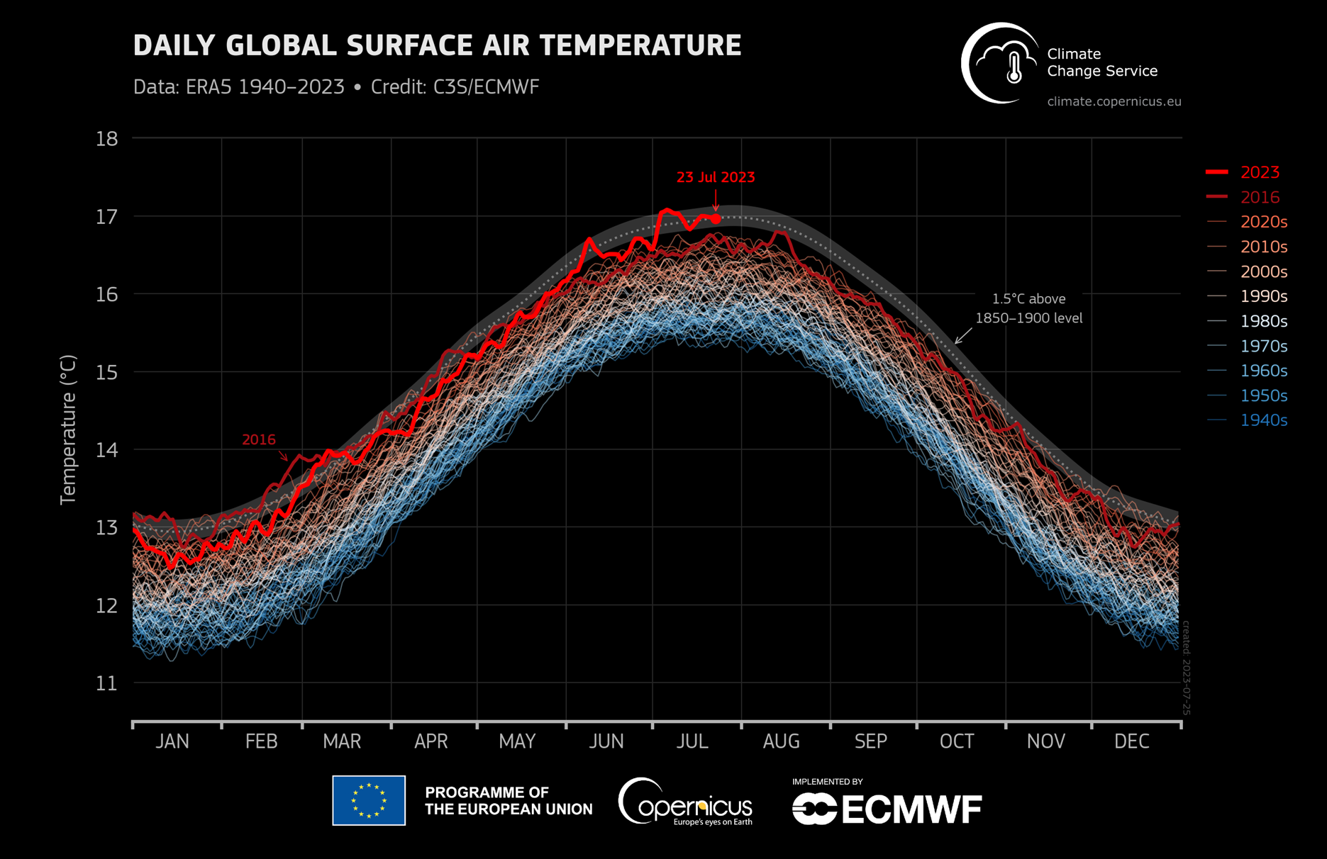 JuilletGlobalTemps