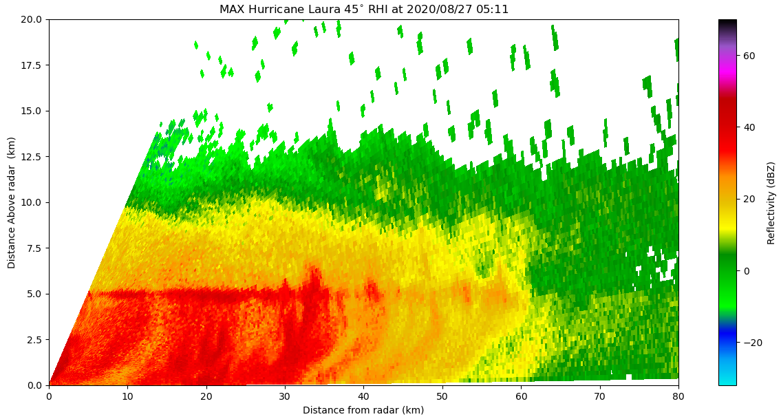 Données de réflectivité recueillies par MAX lors des balayages RHI (Range Height Indicator) de l'ouragan Laura. 