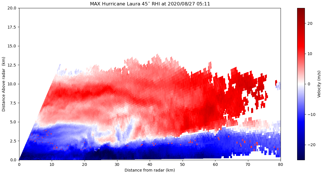 Données de vitesse recueillies par MAX lors des balayages RHI (Range Height Indicator) de l'ouragan Laura.